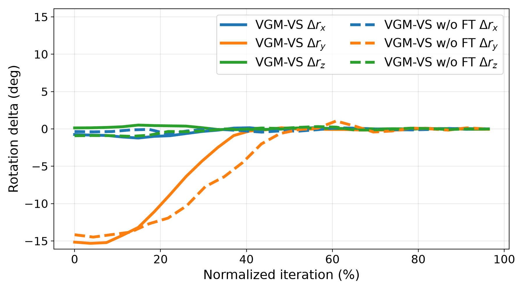 Predicted rotation increment