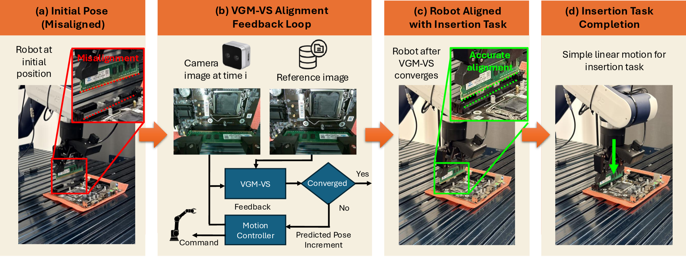Overview of VGM-VS on the RAM insertion task